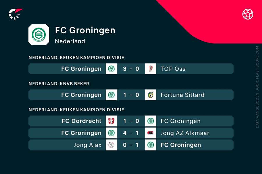 Laatste resultaten FC Groningen