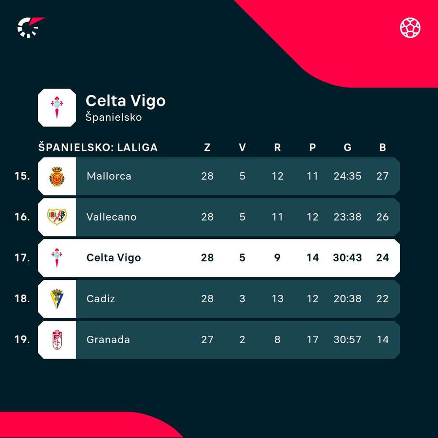 Aktuálne postavenie v tabuľke Celty Vigo.