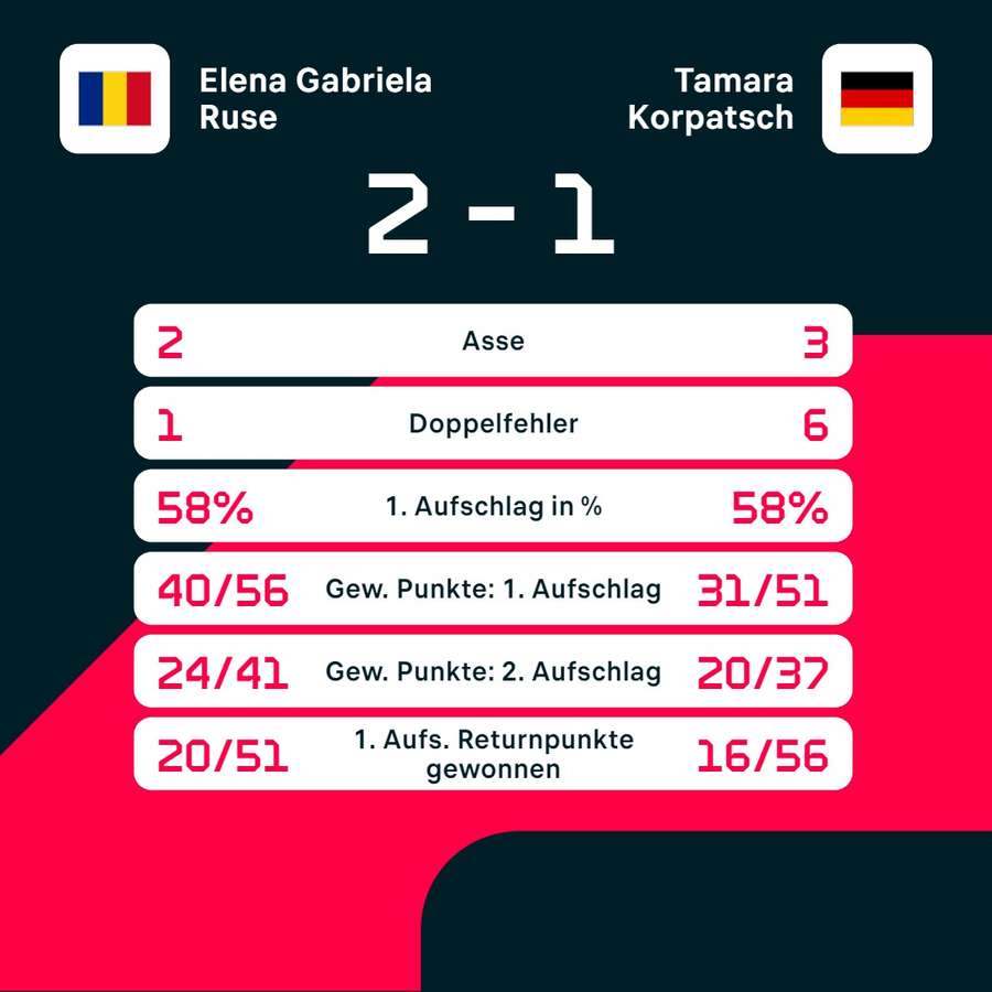 Statistiken: Ruse vs. Korpatsch