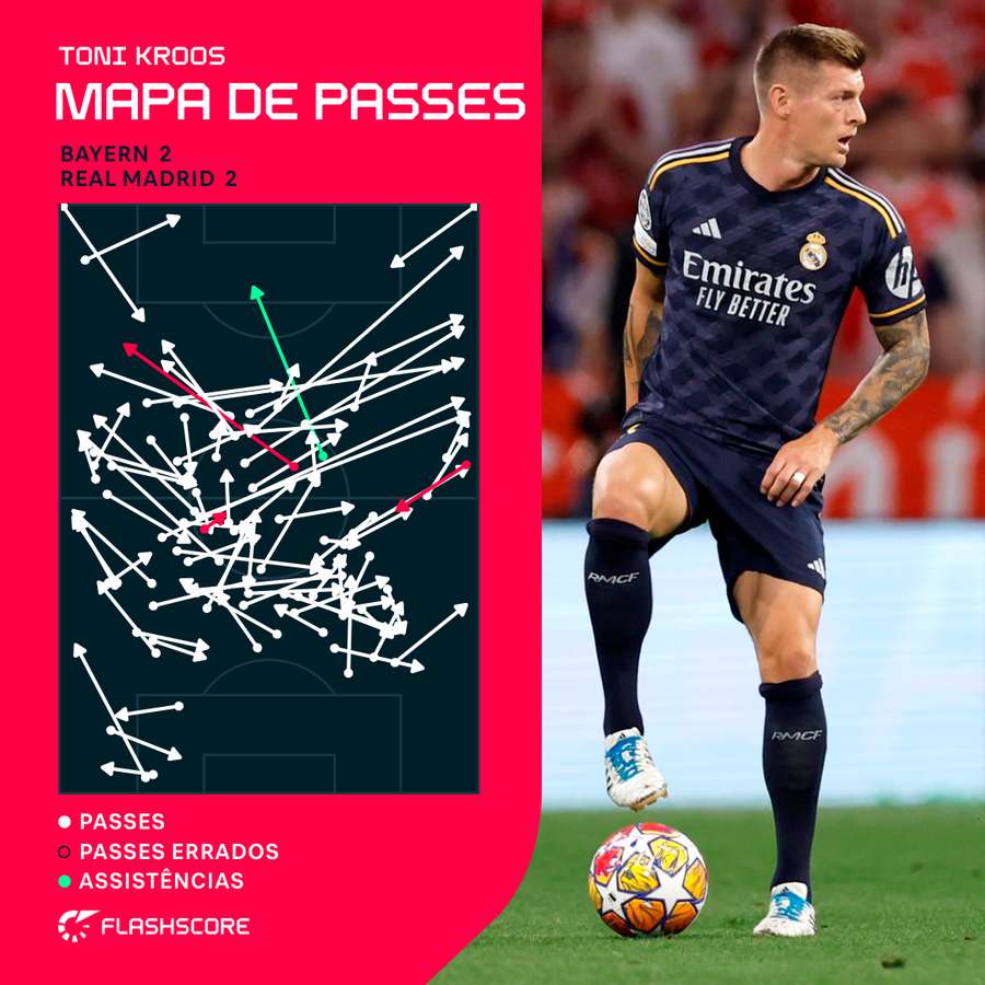 Os passes de Toni Kroos