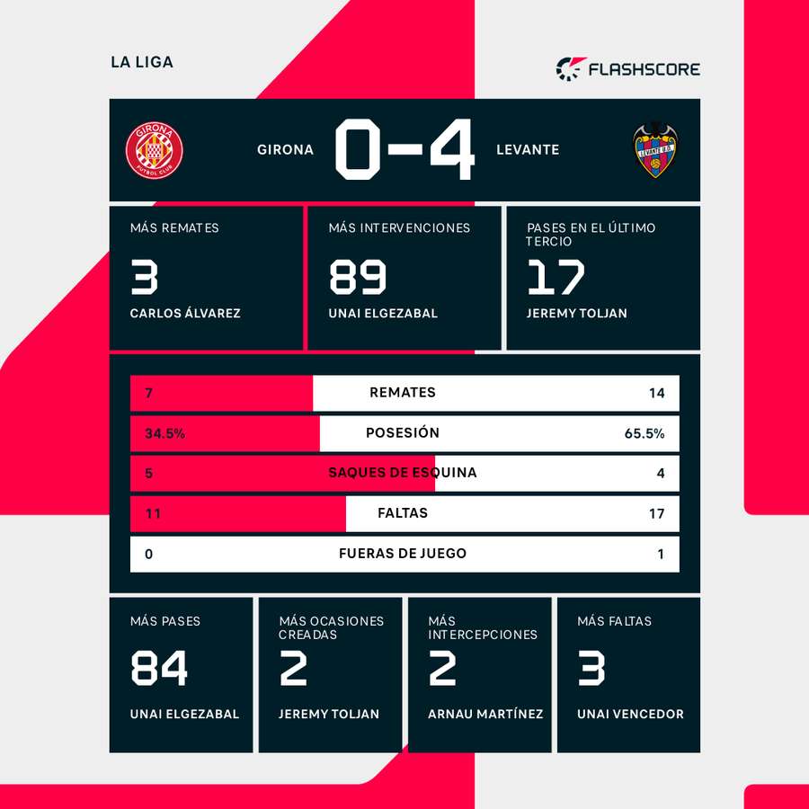 Estadísticas del partido Estadísticas del partido