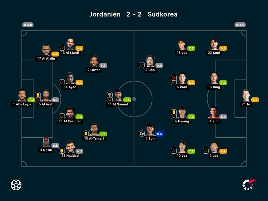 Noten: Jordanien vs. Südkorea