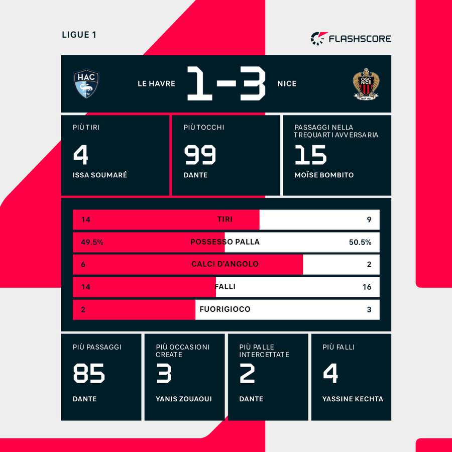 Le statistiche del match