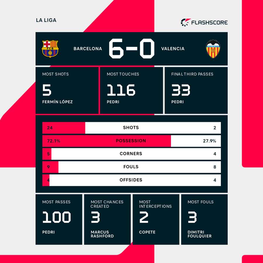 Match stats
