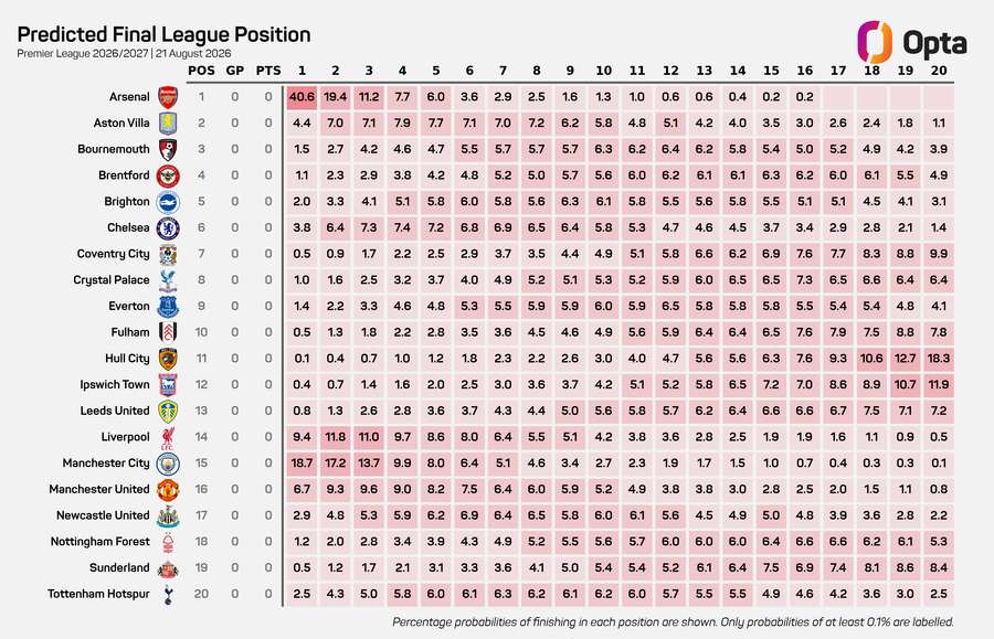 Opta projections Opta projections