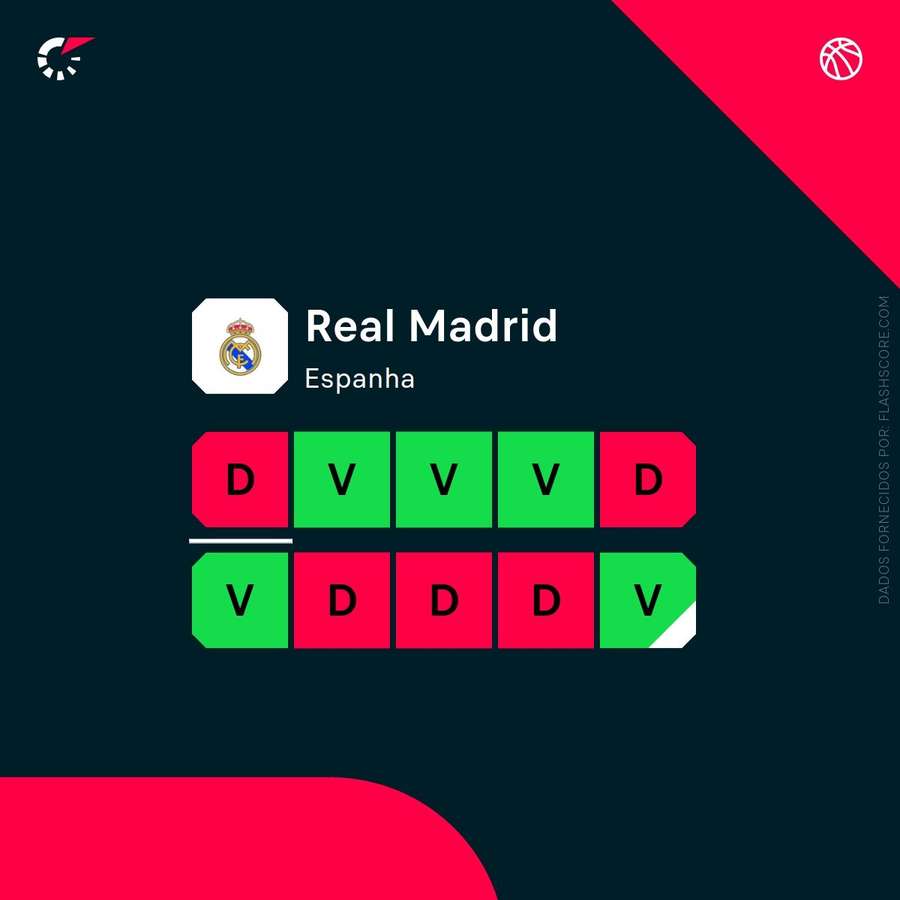 A forma recente do Real Madrid