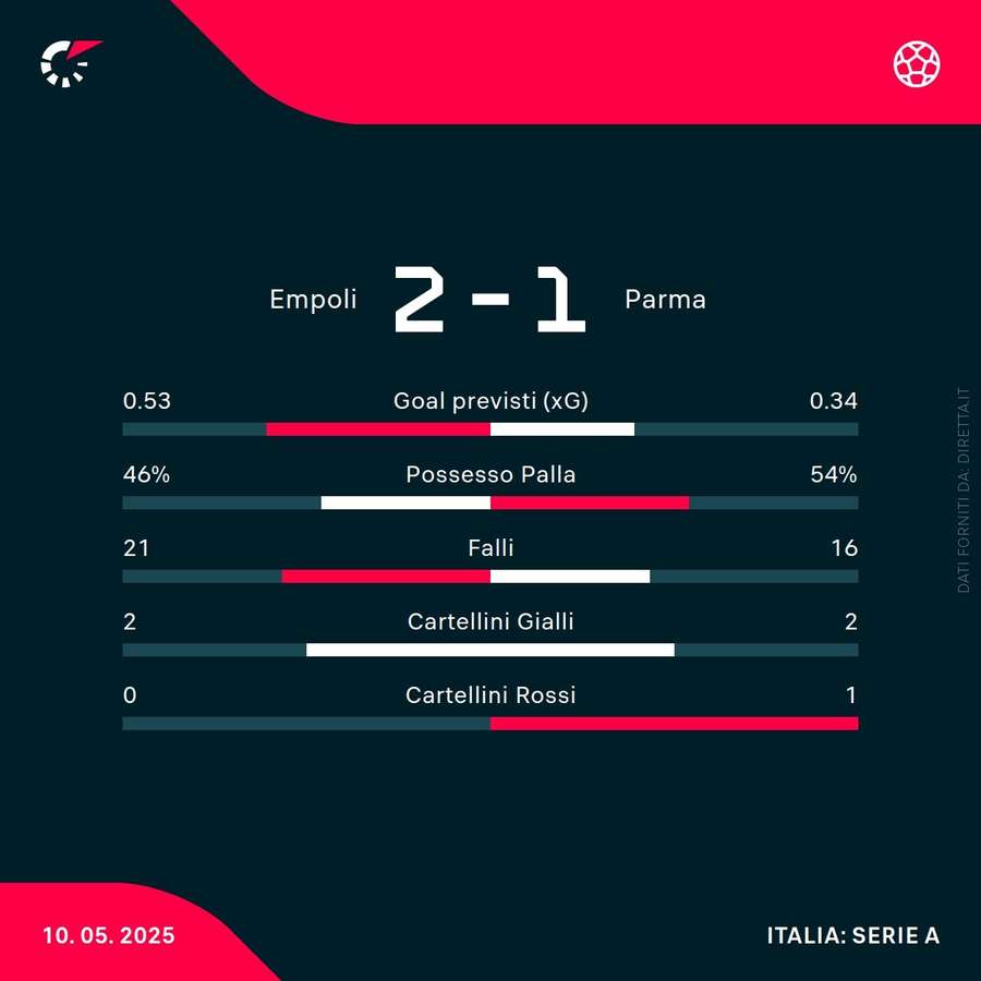 Le statistiche del match