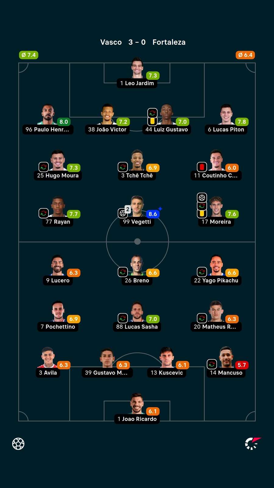 As notas dos jogadores titulares de Vasco e Fortaleza na partida
