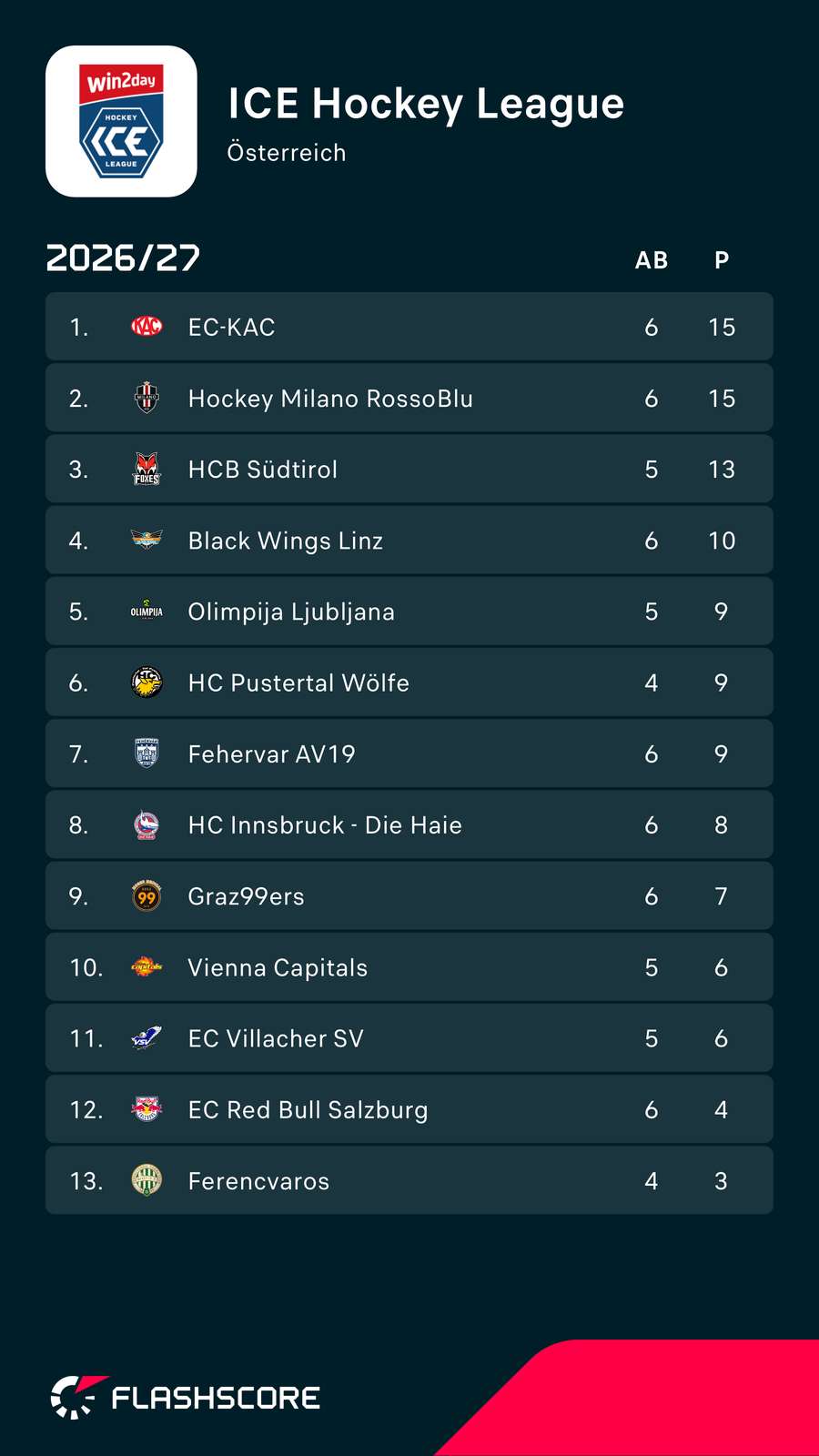 ICE Hockey League: Aktueller Tabellenstand nach Runde 6