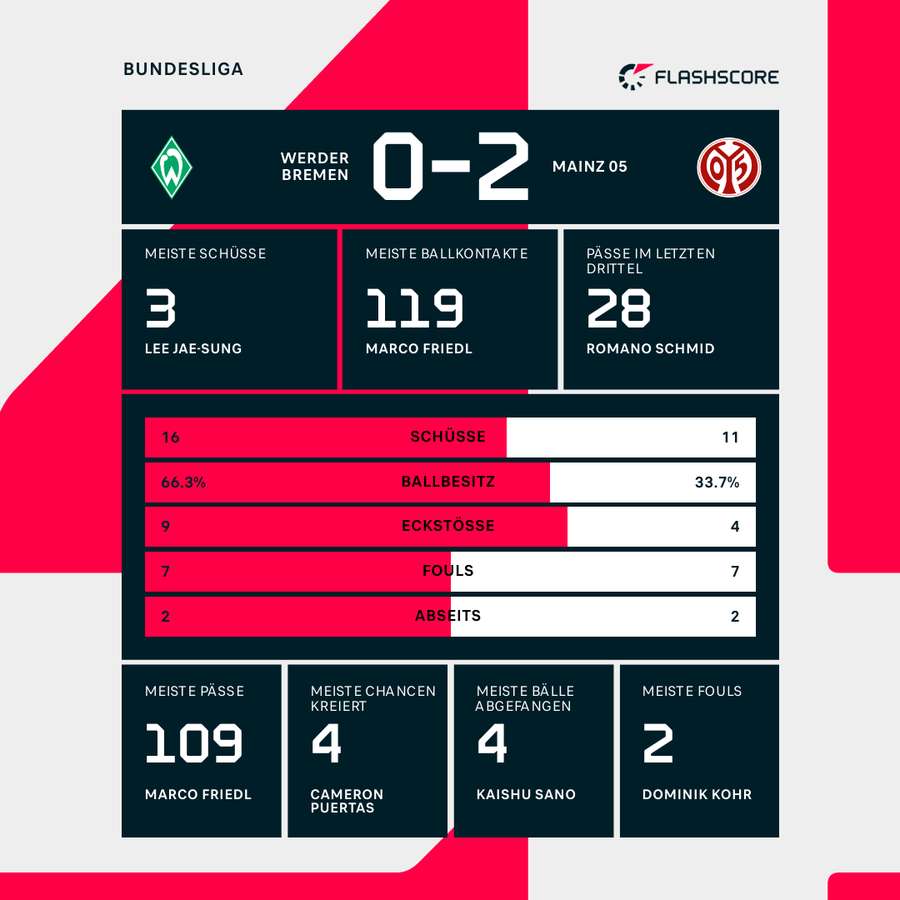 Statistiken: Bremen vs. Mainz