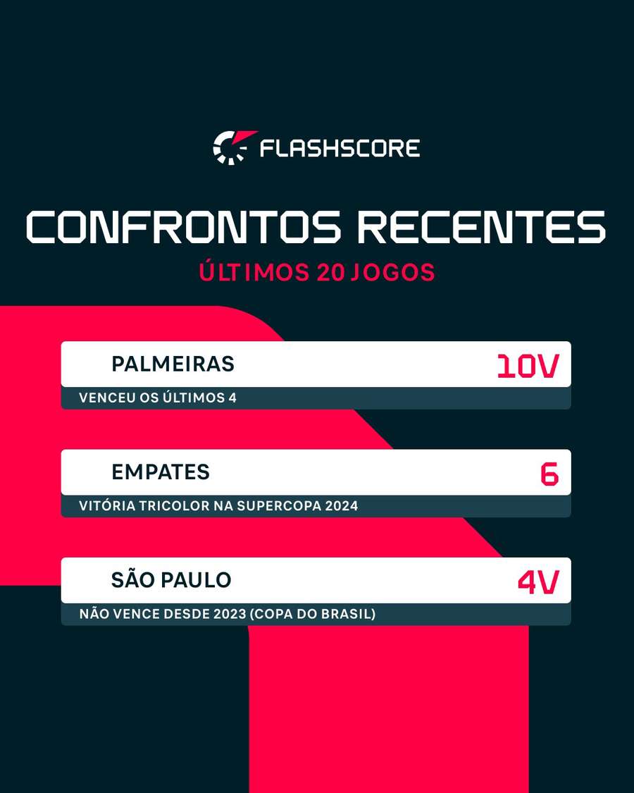Palmeiras com ampla vantagem sobre São Paulo nos duelos recentes