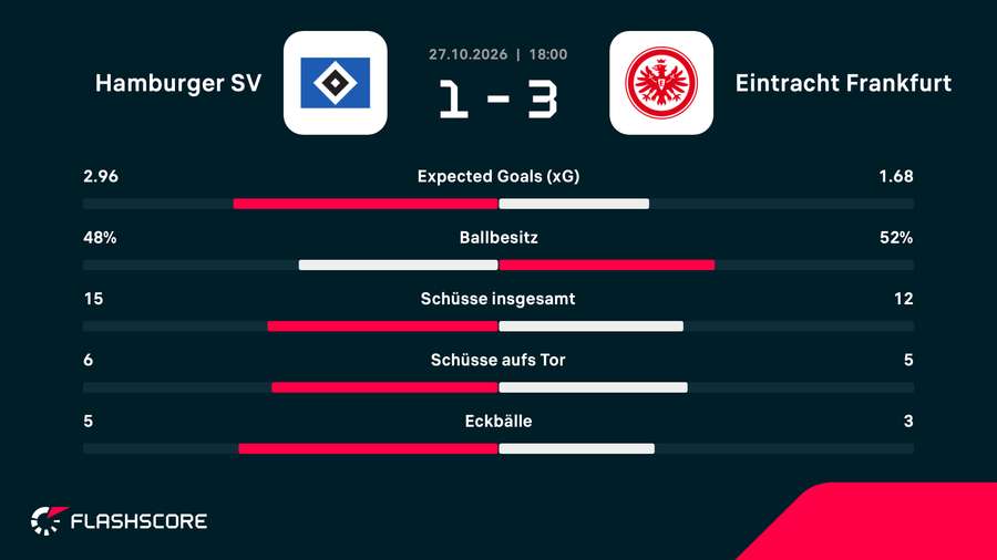 Die Statistiken zum Spiel Die Statistiken zum Spiel