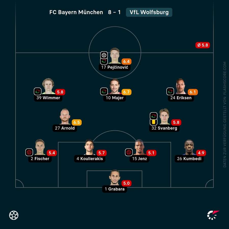 Spielernoten: VfL Wolfsburg