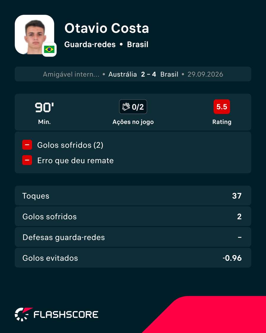 Os números de Otávio diante a Austrália Os números de Otávio diante a Austrália