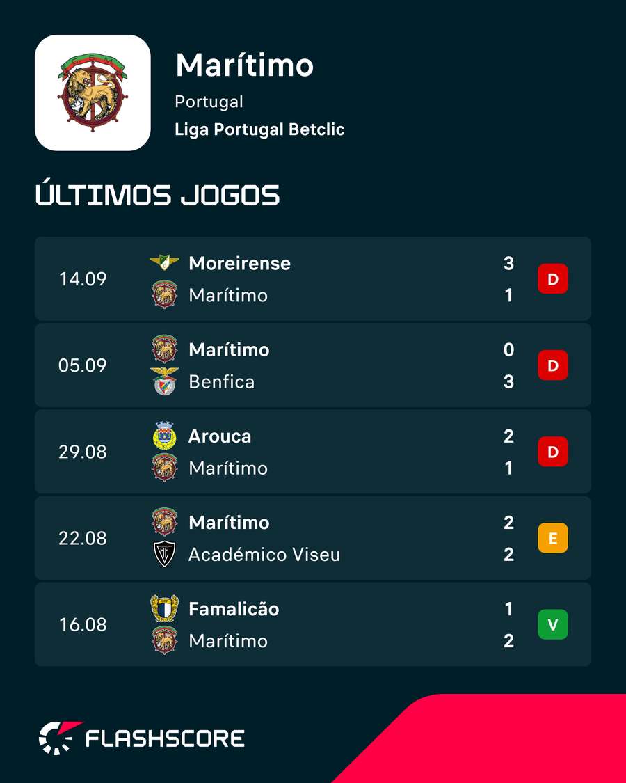 Os últimos jogos do Marítimo