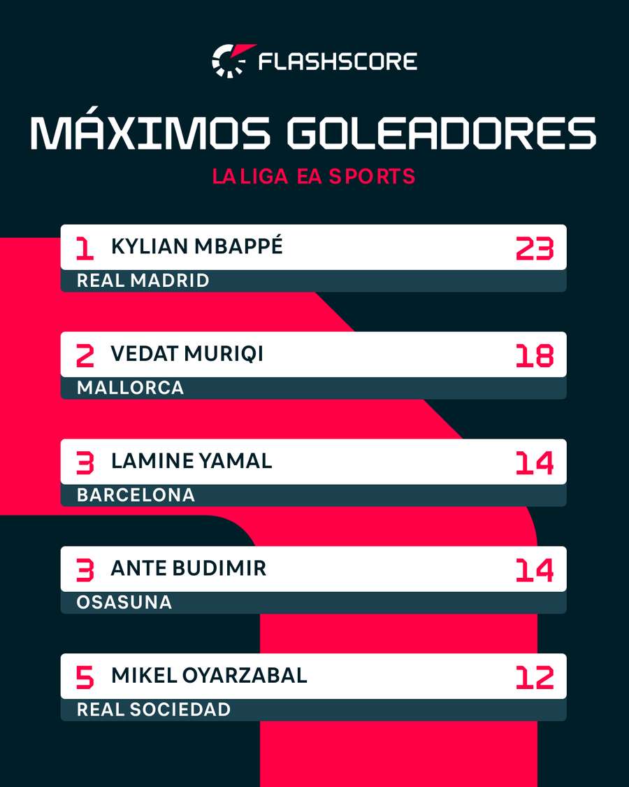 Los máximos goleadores de LaLiga