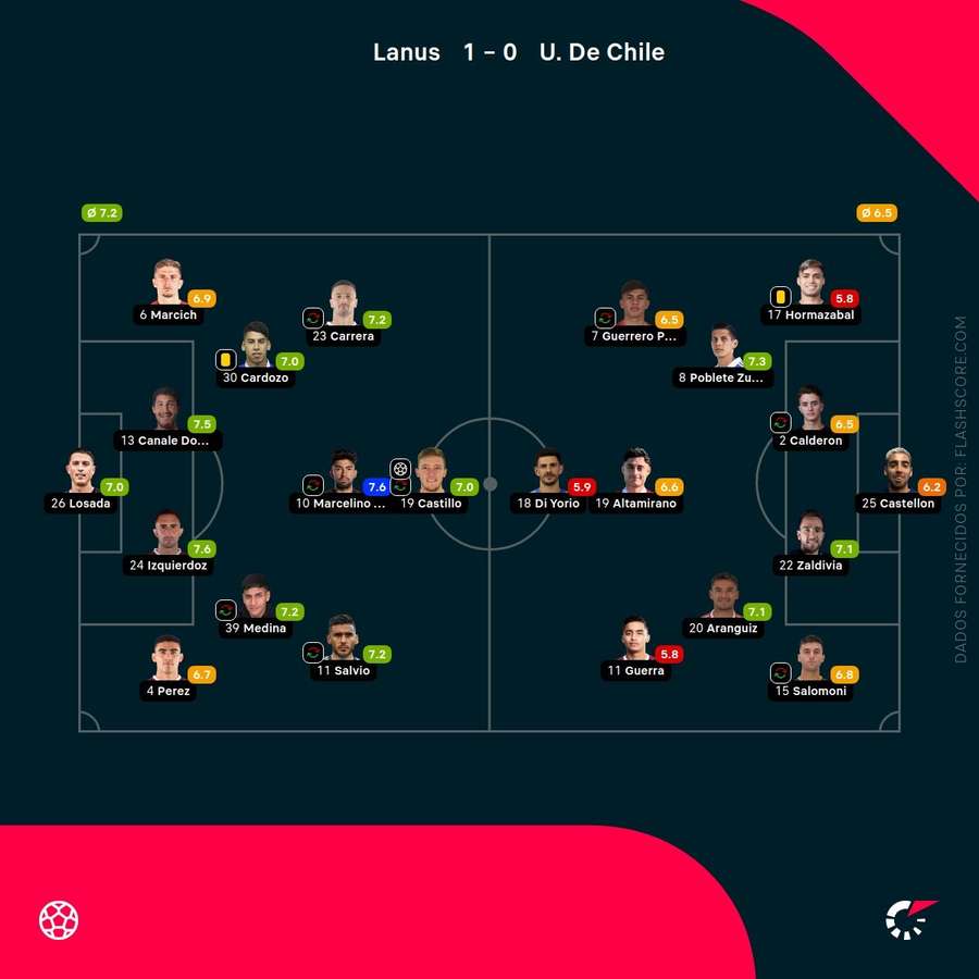 Notas dos jogadores Notas dos jogadores