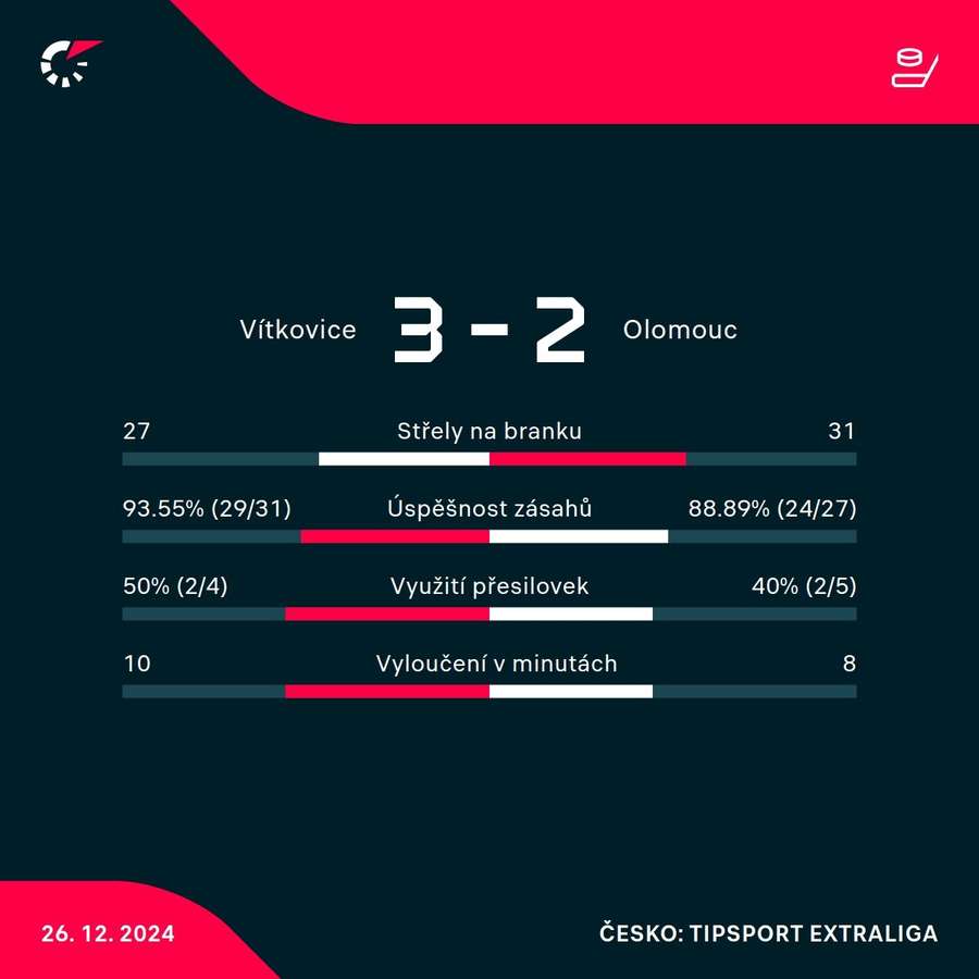 Statistiky utkání.