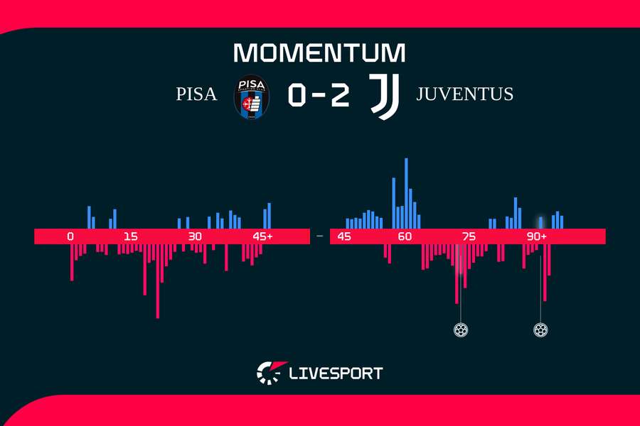 Momentum zápasu. Momentum zápasu.