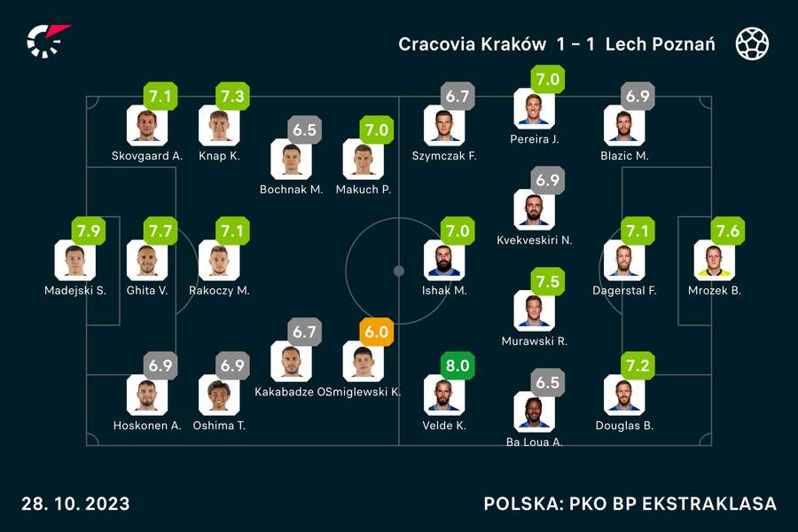 Wyjściowe składy i ocenyy za mecz Cracovia-Lech