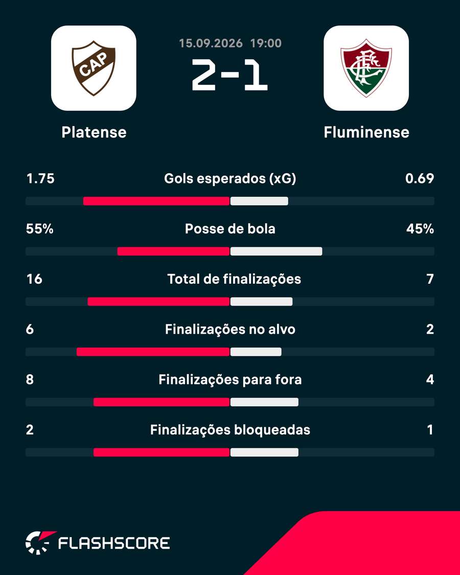 As estatísticas de Platense 2x1 Fluminense As estatísticas de Platense 2x1 Fluminense