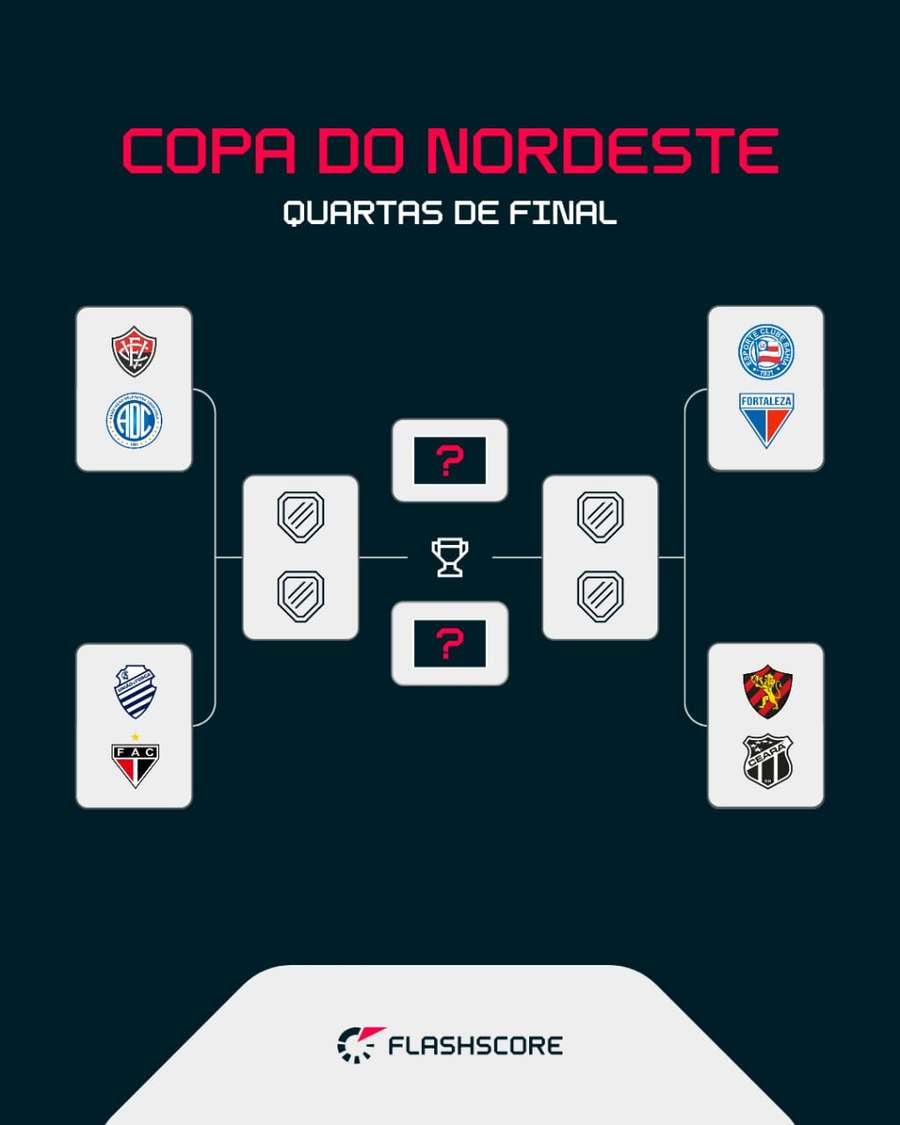 O chaveamento do mata-mata da Copa do Nordeste O chaveamento do mata-mata da Copa do Nordeste