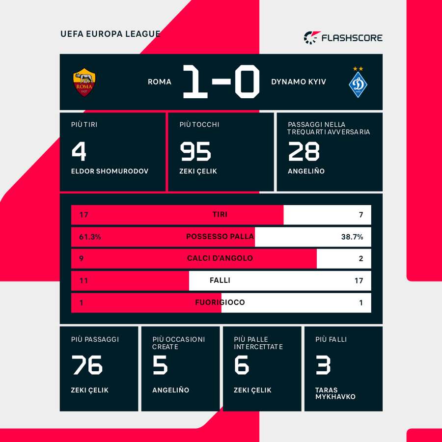 Le statistiche del match