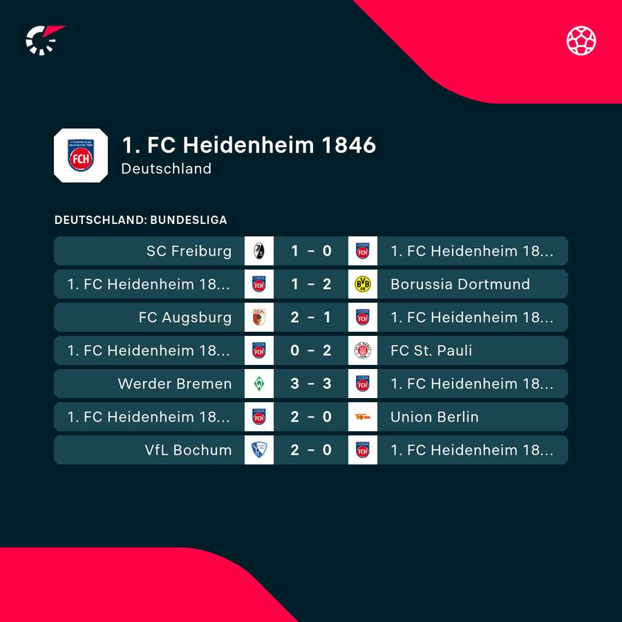 Heidenheim wartet seit fünf Spielen auf einen Sieg