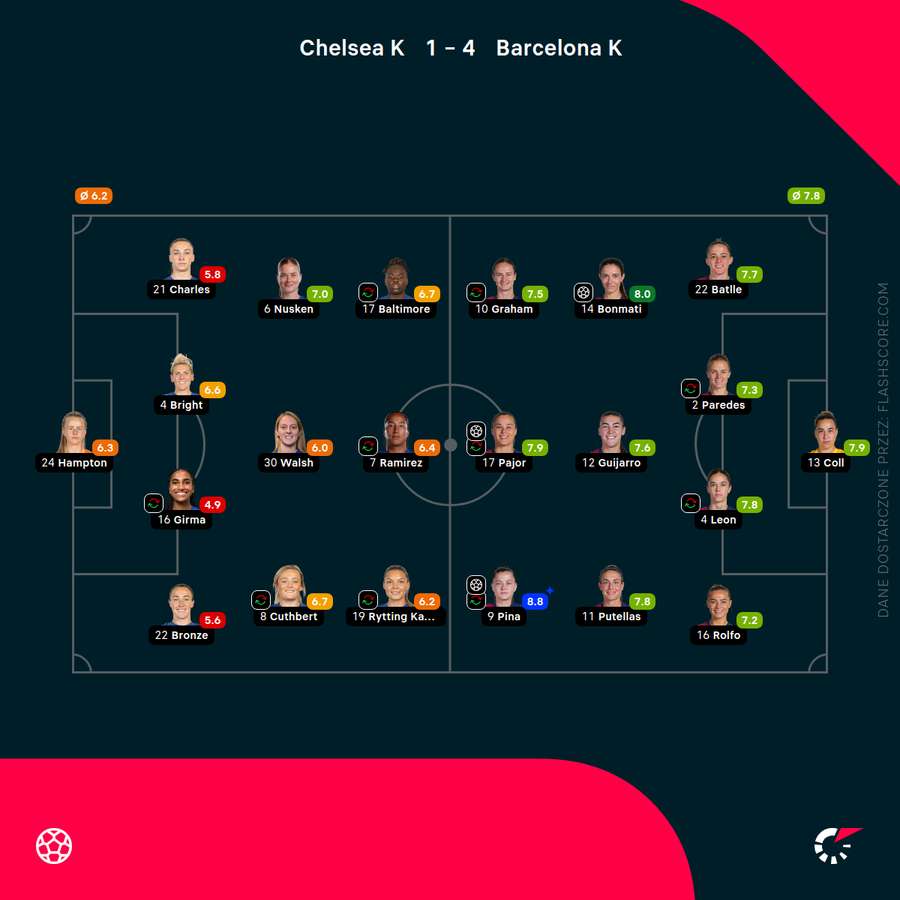 Składy i oceny za mecz Chelsea - Barcelona