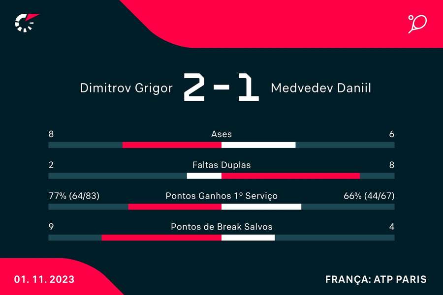 Estatística final da partida