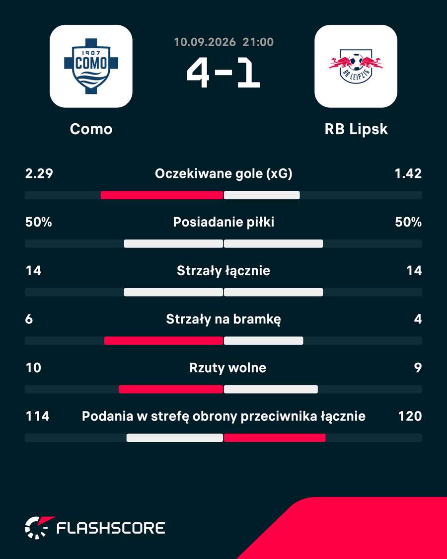 Statystyki meczu