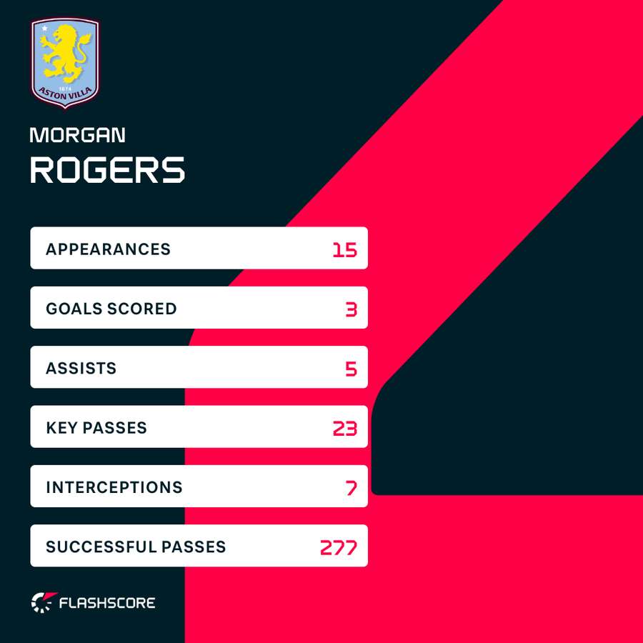 Morgan Rogers' Europa League stats Morgan Rogers' Europa League stats