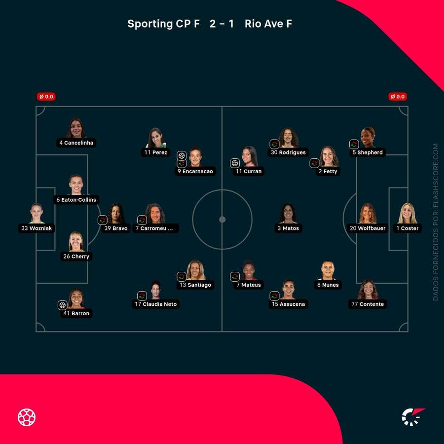 Os onzes de Sporting e Rio Ave