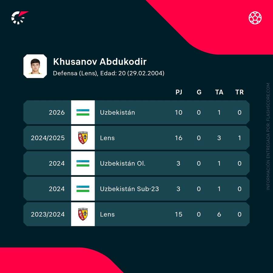 Estadísticas de Khusanov