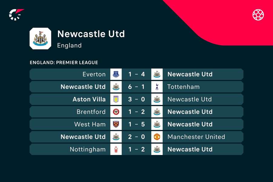 Newcastle have been unstoppable of late, with one notable exception.