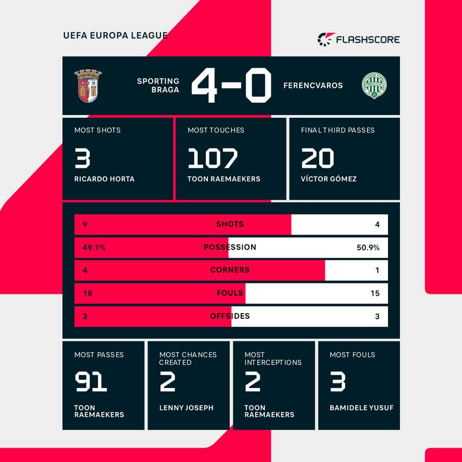 Braga - Ferencvaros match stats