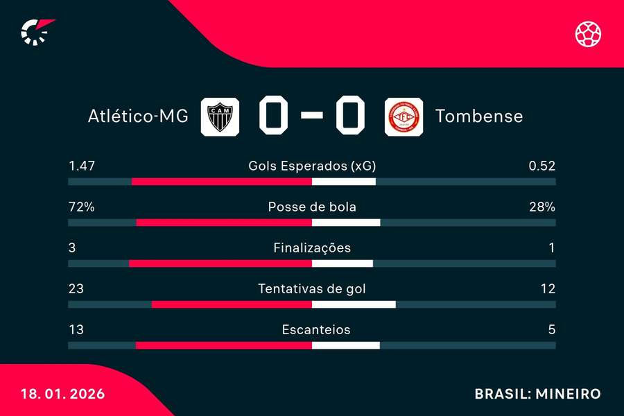 As estatísticas de Atlético-MG 0x0 Tombense