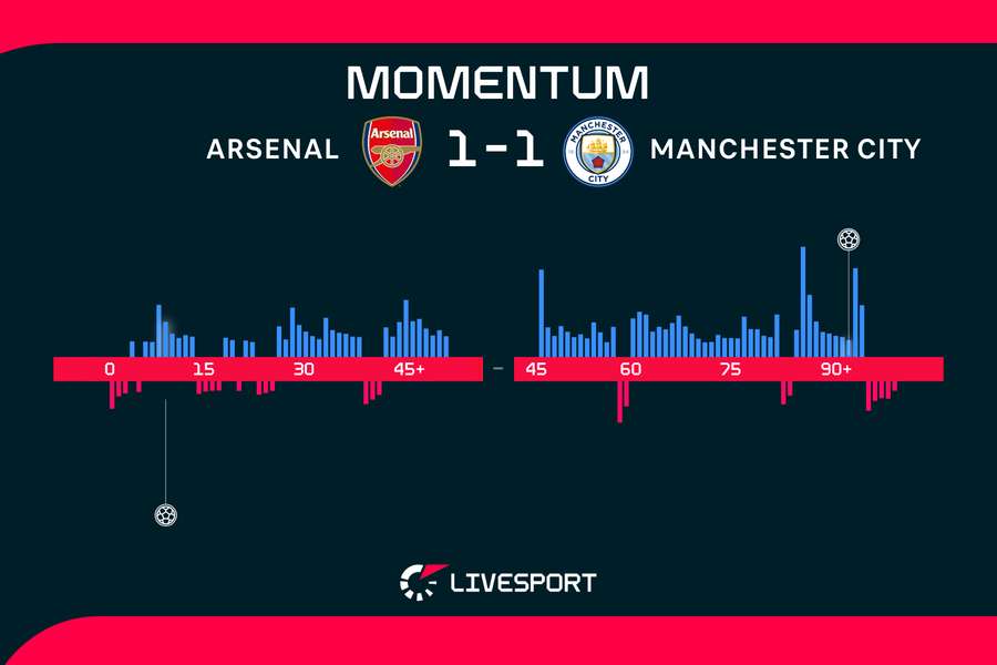 Arsenal měl v zápase navrch. Arsenal měl v zápase navrch.
