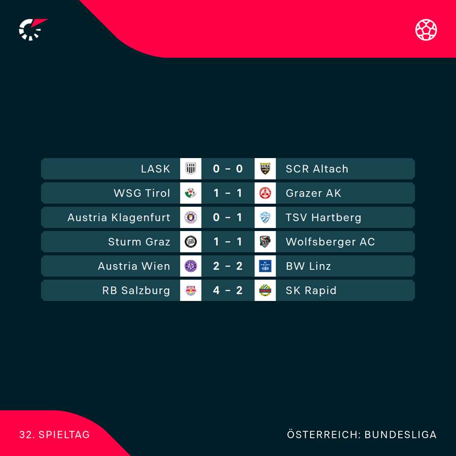 Übersicht: 32. Spieltag der ADMIRAL Bundesliga (Meistergruppe und Abstiesgruppe)