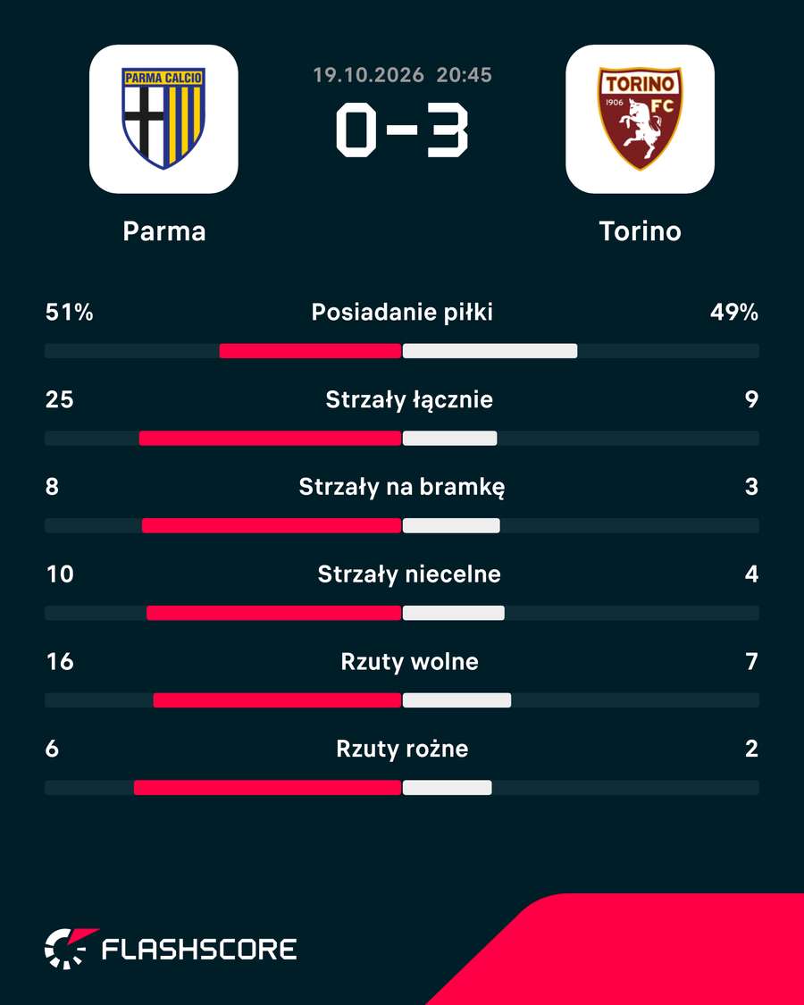 Statystyki meczu Parma - Torino