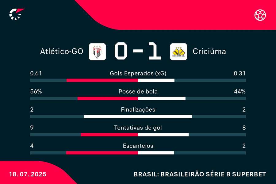 As estatísticas de Atlético-GO 0x1 Criciúma As estatísticas de Atlético-GO 0x1 Criciúma