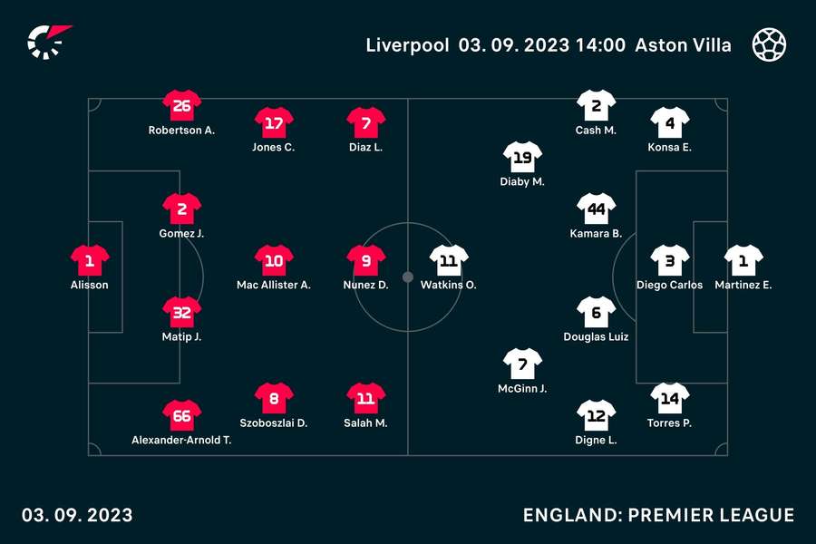 How Liverpool and Aston Villa start their match