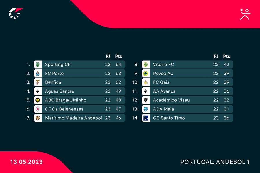 Classificação do campeonato de andebol Classificação do campeonato de andebol