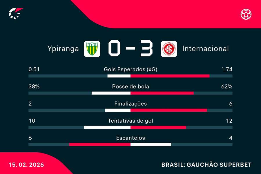 As estatísticas de Ypiranga 0x3 Internacional