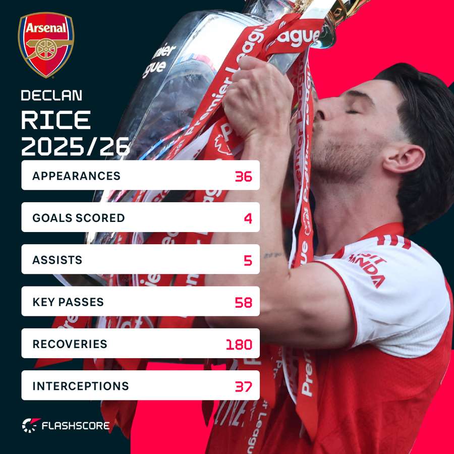 Rice 2025/26 season stats Rice 2025/26 season stats