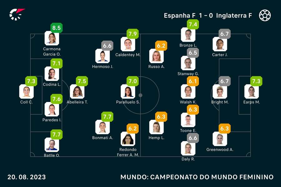 Do escândalo ao sonho: Espanha vence Inglaterra (1-0) e é campeã do Mundo