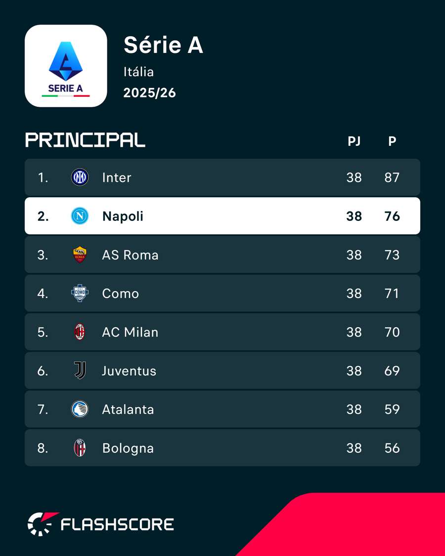 Nápoles terminou a 11 pontos da liderança Nápoles terminou a 11 pontos da liderança