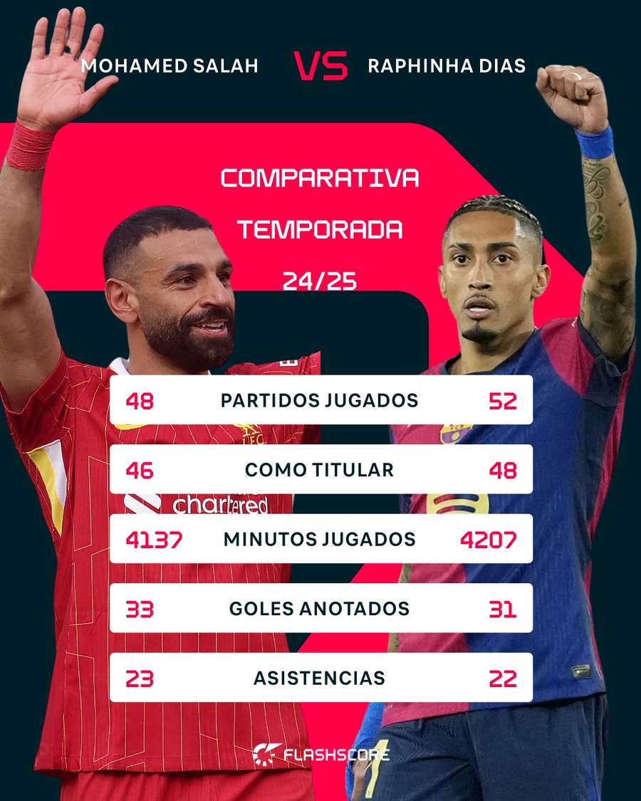 Comparativa entre Salah y Raphinha Comparativa entre Salah y Raphinha