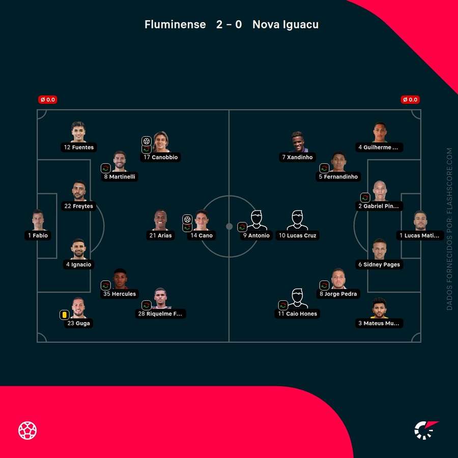 Os onzes de Fluminense e Nova Iguaçu Os onzes de Fluminense e Nova Iguaçu