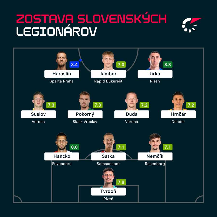 Ideálna zostava slovenských legionárov od 13. do 19. augusta.